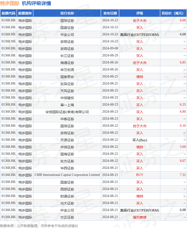 中金公司报告，特步国际增长动力强劲，未来前景乐观，维持跑赢行业评级并提升目标价至6.68港元