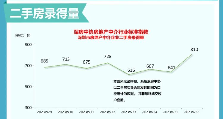 深圳楼市火热，新房交易量繁荣，二手房网签量突破五千大关